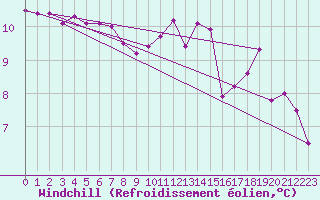 Courbe du refroidissement olien pour Rennes (35)