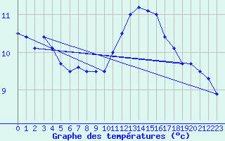 Courbe de tempratures pour Trappes (78)