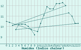 Courbe de l'humidex pour Courcelles (Be)