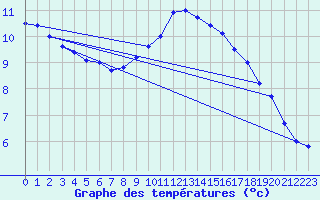 Courbe de tempratures pour Idar-Oberstein