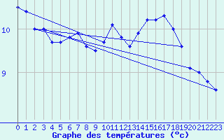 Courbe de tempratures pour Lannion (22)