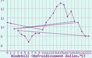Courbe du refroidissement olien pour Nmes - Garons (30)