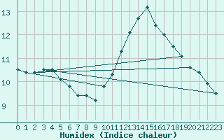Courbe de l'humidex pour Villardeciervos