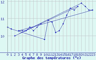 Courbe de tempratures pour Cap de la Hague (50)