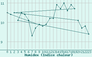 Courbe de l'humidex pour Langres (52) 