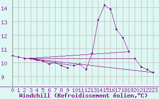 Courbe du refroidissement olien pour Aizenay (85)