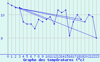 Courbe de tempratures pour la bouée 62050