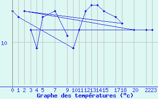 Courbe de tempratures pour Sint Katelijne-waver (Be)