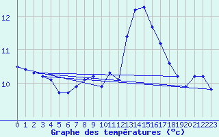 Courbe de tempratures pour Plouguerneau (29)