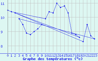 Courbe de tempratures pour Mont-Aigoual (30)