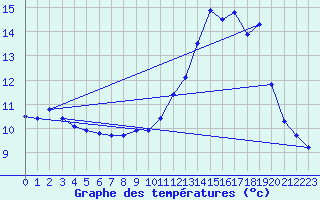 Courbe de tempratures pour Serre-Nerpol (38)