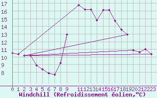 Courbe du refroidissement olien pour Dourbes (Be)