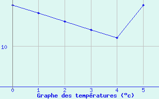 Courbe de tempratures pour Andeer