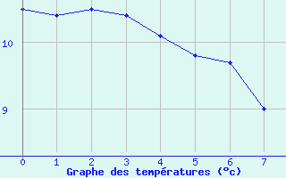 Courbe de tempratures pour Novalaise (73)