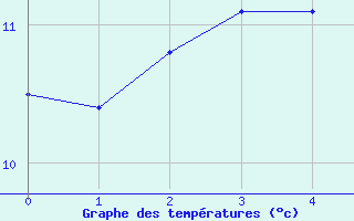 Courbe de tempratures pour Thomastown