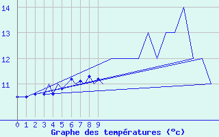 Courbe de tempratures pour Bergen / Flesland