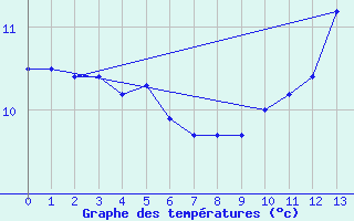 Courbe de tempratures pour Bogskar