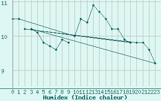 Courbe de l'humidex pour Cherbourg (50)