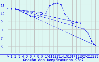 Courbe de tempratures pour Ahaus