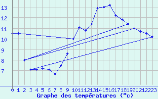 Courbe de tempratures pour Larrau (64)