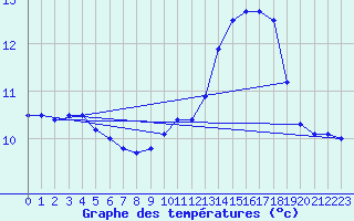 Courbe de tempratures pour Dounoux (88)