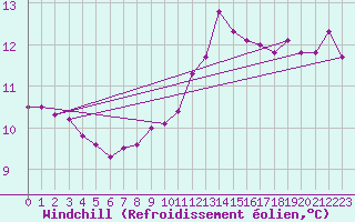 Courbe du refroidissement olien pour Bruxelles (Be)