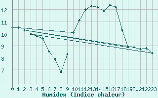 Courbe de l'humidex pour Montpellier (34)