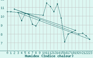 Courbe de l'humidex pour Miribel-les-Echelles (38)