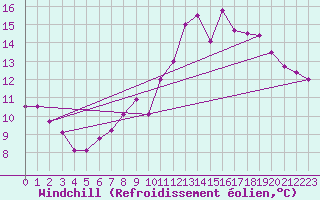 Courbe du refroidissement olien pour Ste (34)