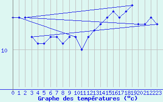 Courbe de tempratures pour Robiei