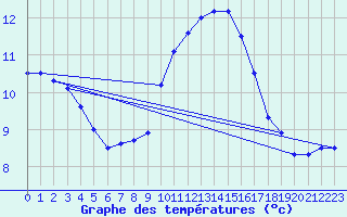 Courbe de tempratures pour Colombier Jeune (07)