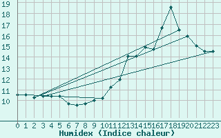 Courbe de l'humidex pour Granes (11)