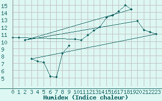 Courbe de l'humidex pour Pordic (22)