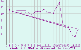 Courbe du refroidissement olien pour Ile de Groix (56)