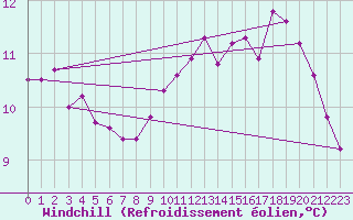 Courbe du refroidissement olien pour Ouessant (29)