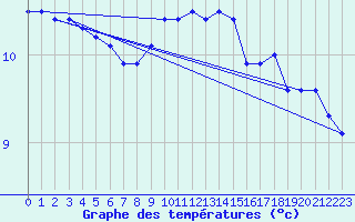 Courbe de tempratures pour Cardinham