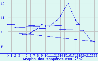 Courbe de tempratures pour Brest (29)