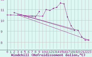 Courbe du refroidissement olien pour Grez-en-Boure (53)