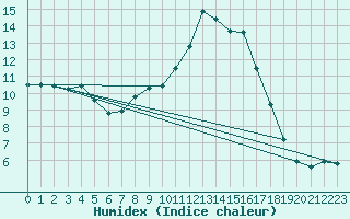 Courbe de l'humidex pour Voinmont (54)