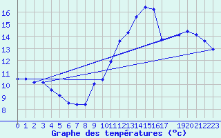 Courbe de tempratures pour Voiron (38)