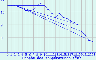 Courbe de tempratures pour Vest-Torpa Ii