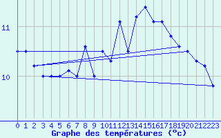 Courbe de tempratures pour Lekeitio