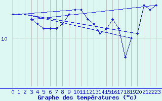 Courbe de tempratures pour Belmullet