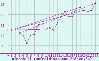 Courbe du refroidissement olien pour Twenthe (PB)
