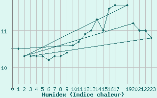 Courbe de l'humidex pour la bouée 6200092