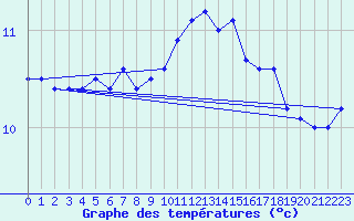 Courbe de tempratures pour Quimper (29)