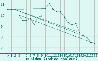 Courbe de l'humidex pour Naven