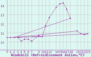 Courbe du refroidissement olien pour Ernage (Be)