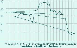 Courbe de l'humidex pour Casement Aerodrome