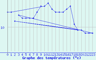 Courbe de tempratures pour Lieksa Lampela